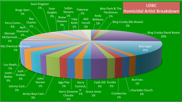 LDBC Homicidal Artist Breakdown