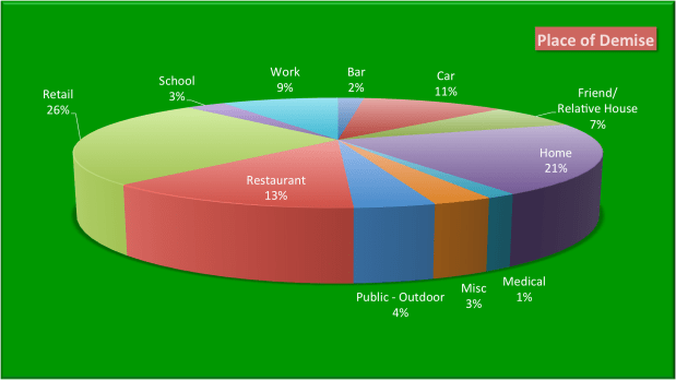 LDBC Place of Demise, by Type