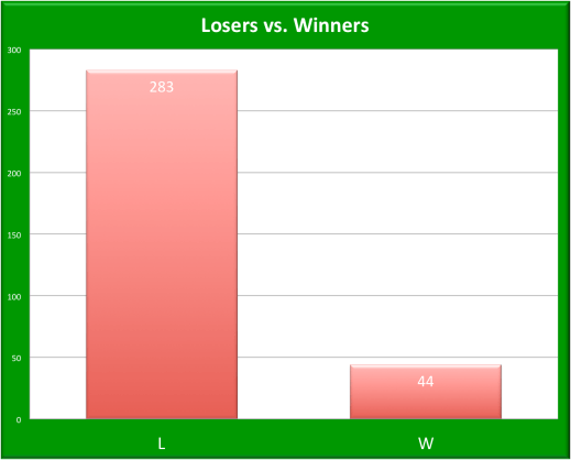 LDBC Winners and Losers