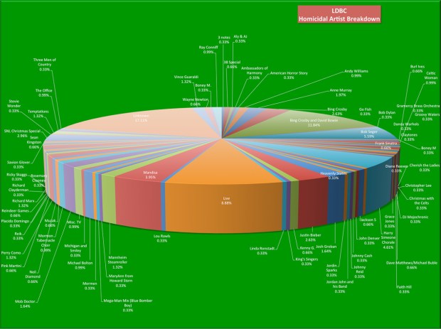 LDBC Homicidal Artist Breakdown