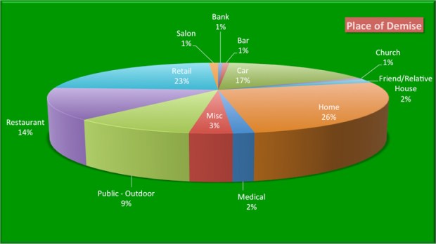 LDBC Place of Demise, by Type
