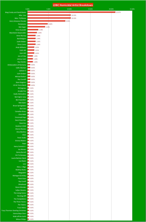 LDBC Homicidal Artist Breakdown