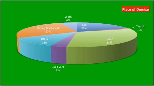 LDBC Place of Demise, by Type
