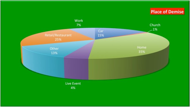 LDBC Place of Demise, by Type
