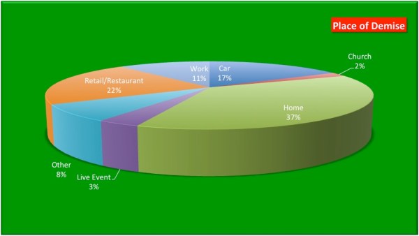 LDBC Place of Demise, by Type