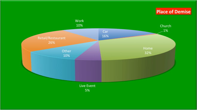 LDBC Place of Demise, by Type