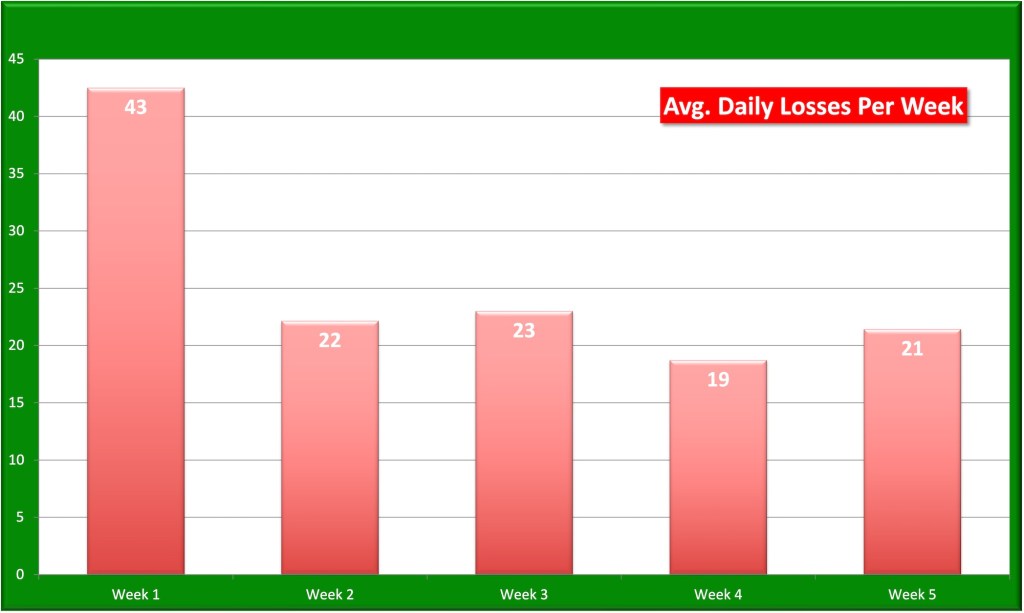 Average Daily Losses Per Week Bar Graph