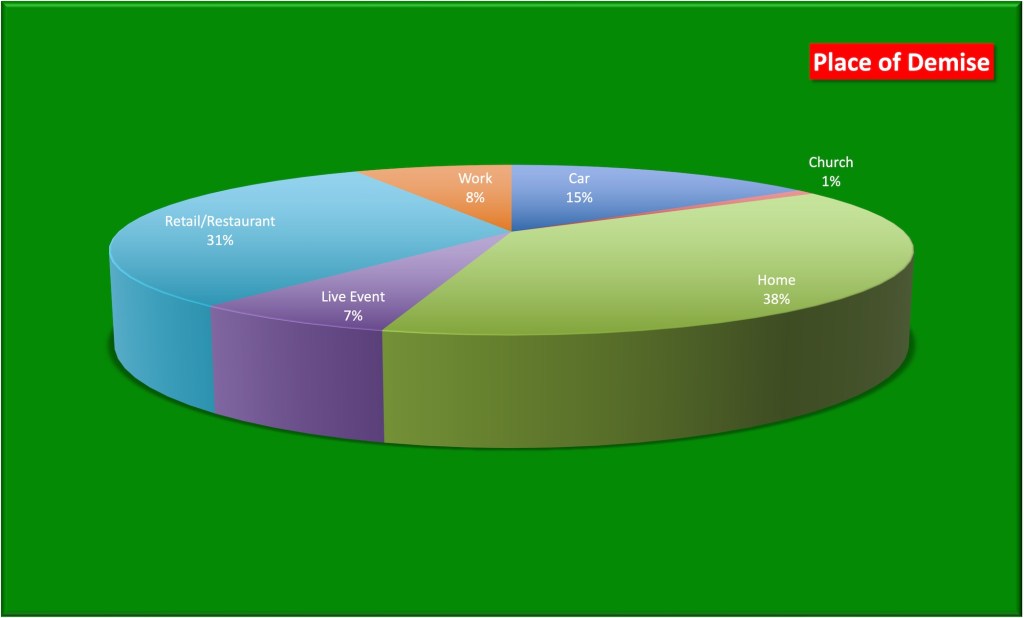 Place of Demise pie chart
